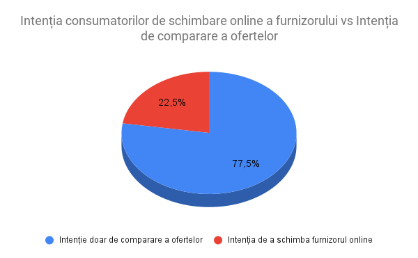 Intenția consumatorilor de schimbare online a furnizorului vs Intenția de comparare a ofertelor